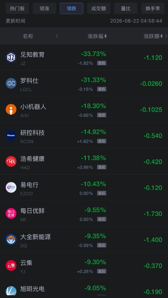 8月22日热门中概股多数上涨，网易涨6.98%	，阿里巴巴跌8.57%