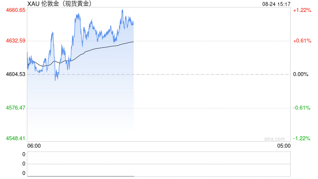 金价强势表现再获多重支撑