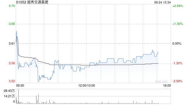 中金：越秀交通基建维持跑赢行业评级 目标价下调至4.53港元