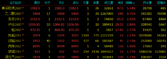 收评|国内期货主力合约涨多跌少	，集运欧线涨超5%