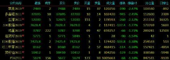 收评|国内期货主力合约涨多跌少，集运欧线涨超5%