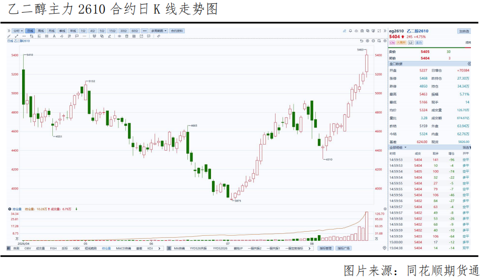 乙二醇13连阳累涨超20%！强势行情还能延续？