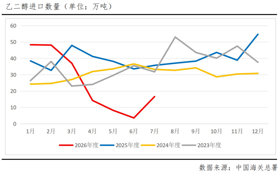 乙二醇13连阳累涨超20%！强势行情还能延续？