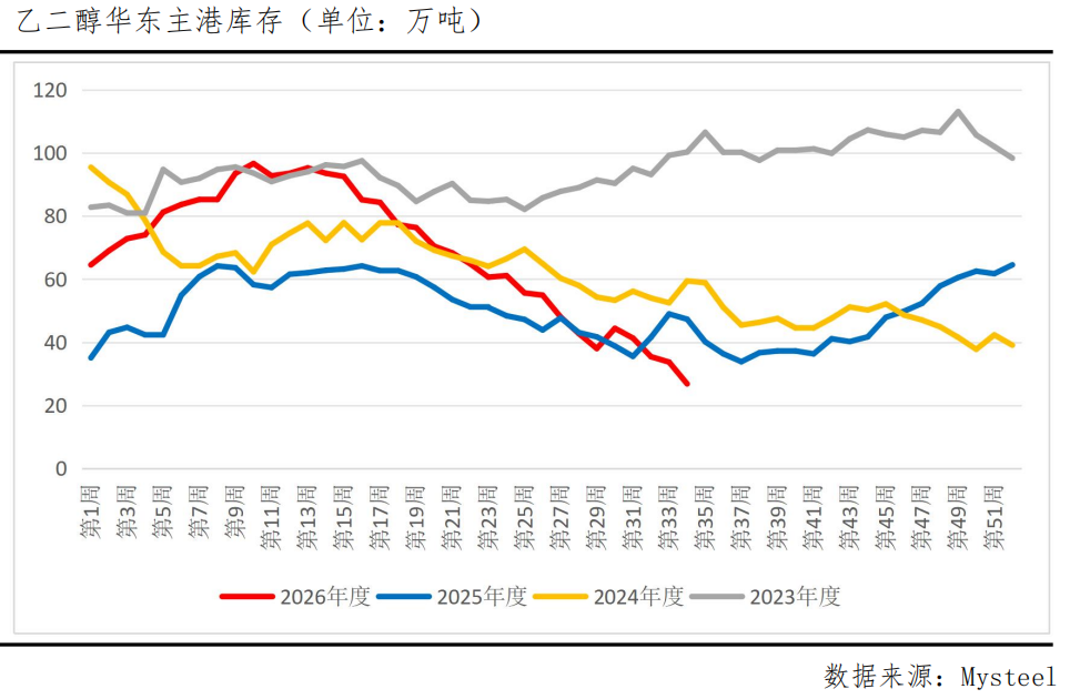 乙二醇13连阳累涨超20%！强势行情还能延续？