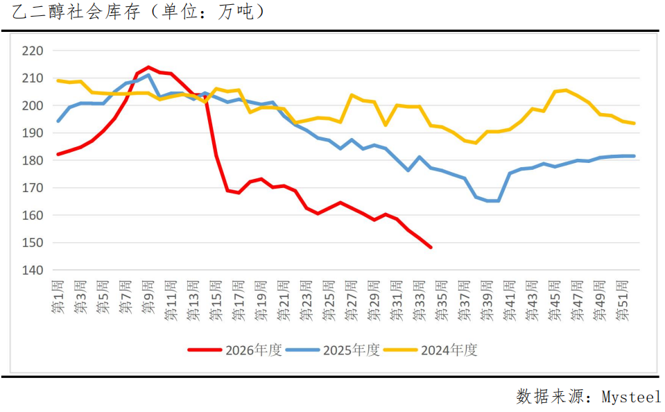 乙二醇13连阳累涨超20%！强势行情还能延续？