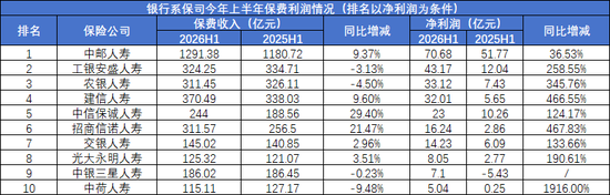 保费增长12%、利润暴增170%！银行系险企的盈利“剪刀差	”能撑多久？