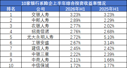 保费增长12%、利润暴增170%！银行系险企的盈利“剪刀差”能撑多久？