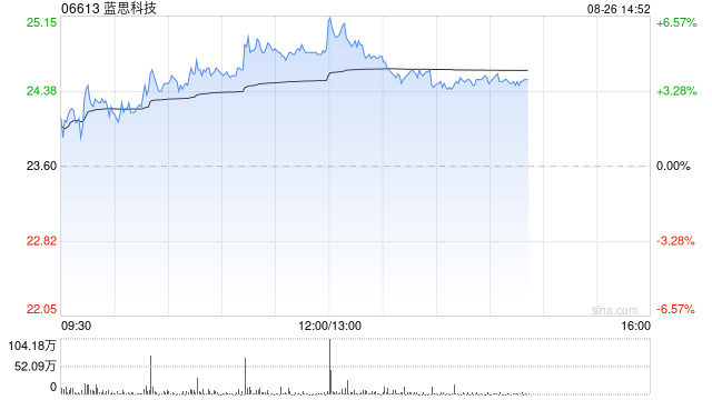 蓝思科技午前涨超5% 公司智能终端及AI算力基建等新兴领域走强