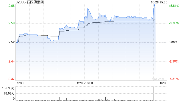石四药集团午后一度涨超5% 上半年纯利同比增近13%