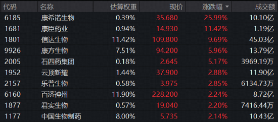 利好密集来袭，港股通创新药继续上攻	，520880放量连阳！信达生物绩后迅速新高，mRNA肿瘤疫苗赛道热度重燃