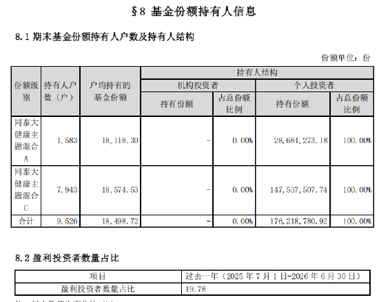 同泰大健康主题混合过去一年盈利投资者数量占比19.78%	，持有人户数9526户，约7642户亏钱