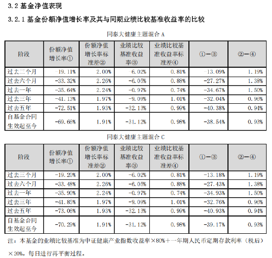 同泰大健康主题混合过去一年盈利投资者数量占比19.78%，持有人户数9526户，约7642户亏钱