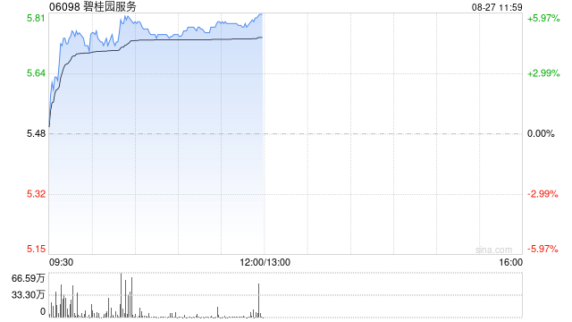 碧桂园服务绩后涨超5% 中期收入约245亿元同比增长5.7%