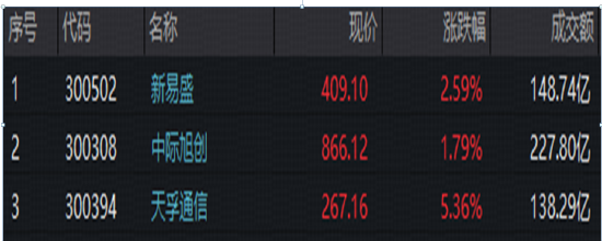 算力硬件爆发！Vera Rubin全面投产	，光模块需求迎结构性升级！高“光”指数收涨近4%