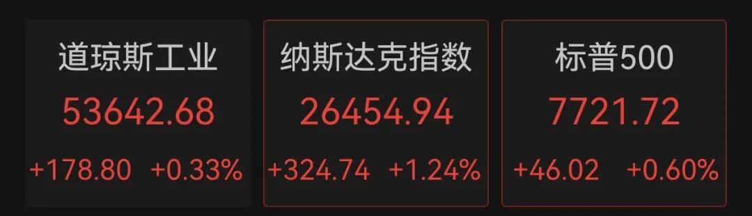 美股全线上涨	，软件巨头涨超21%