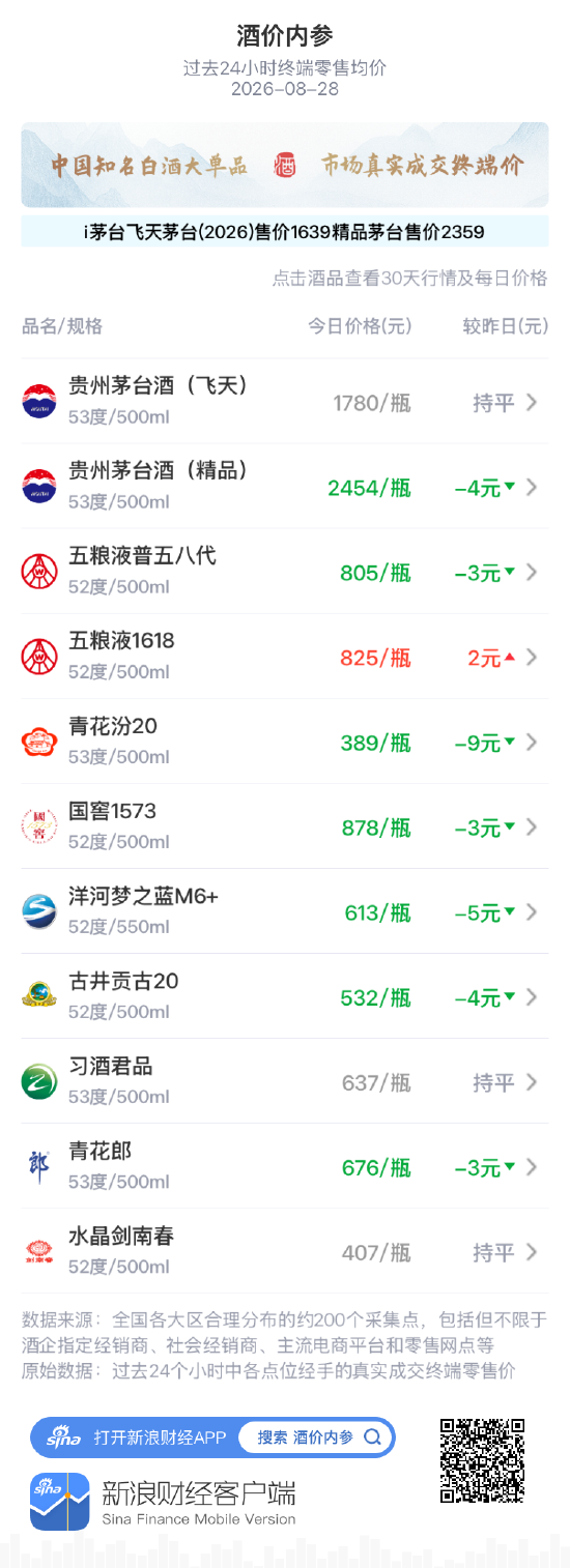 飞天茅台零售均价维持1780元 价盘平稳