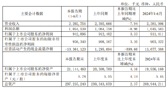 紫金银行：2026年上半年净利润9.43亿元，同比增长3.33%