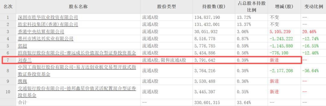 “电梯门”后向妻子转238亿！胜宏科技，又给所有老板上了一课