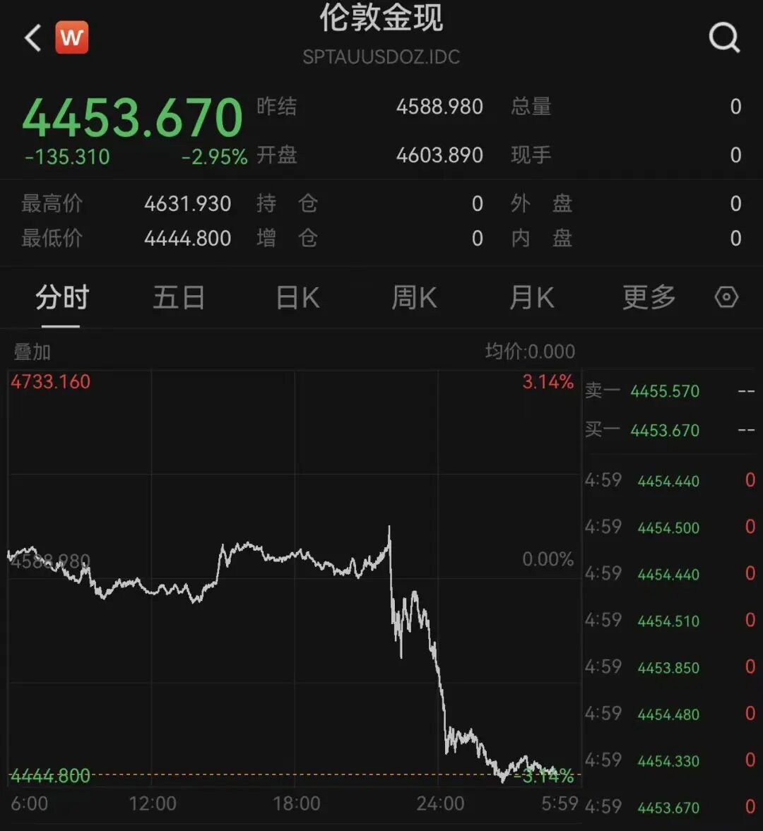 金价	，大跳水！有人一次性变现5万多元，有人解套就清仓“回本就跑”，店员：金价“过山车”吓跑消费者！