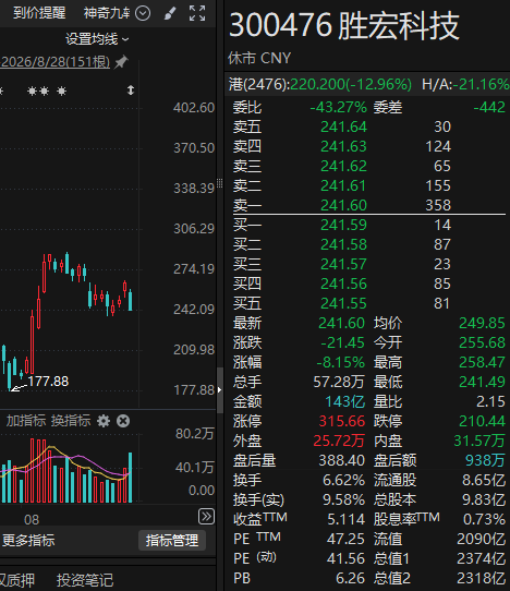 这5家A股公司，上周获超200家机构调研！