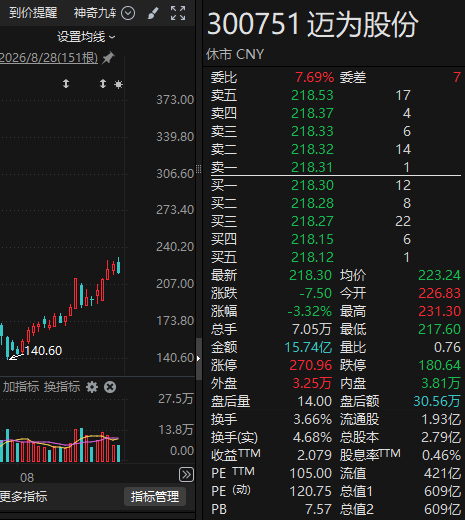 这5家A股公司，上周获超200家机构调研！