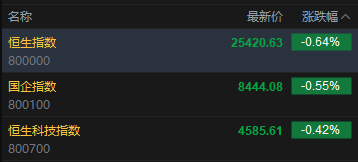 快讯：恒指低开0.64% 科指跌0.42% 黄金股普跌 存储概念股低开