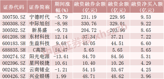 这些股票，融资客大幅加仓