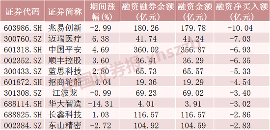 这些股票	，融资客大幅加仓
