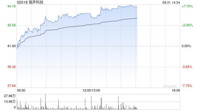 瑞声科技午前涨超6% 华泰证券给予目标价60港元