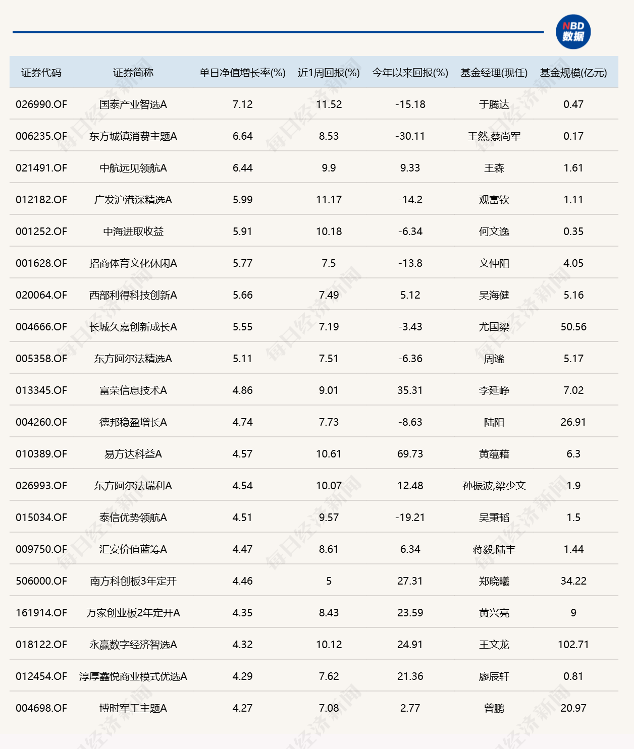 8月最后一天，9只基金涨超5%，9只跌超5%