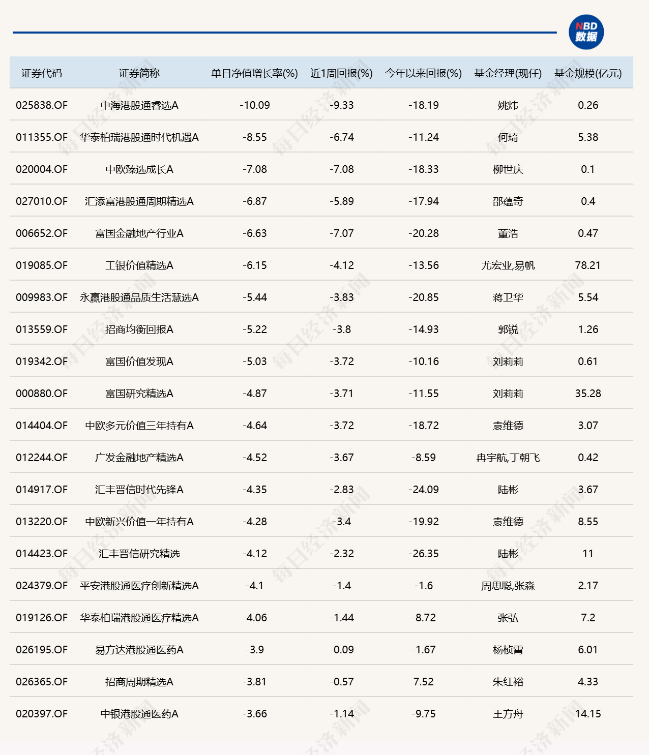 8月最后一天	，9只基金涨超5%，9只跌超5%