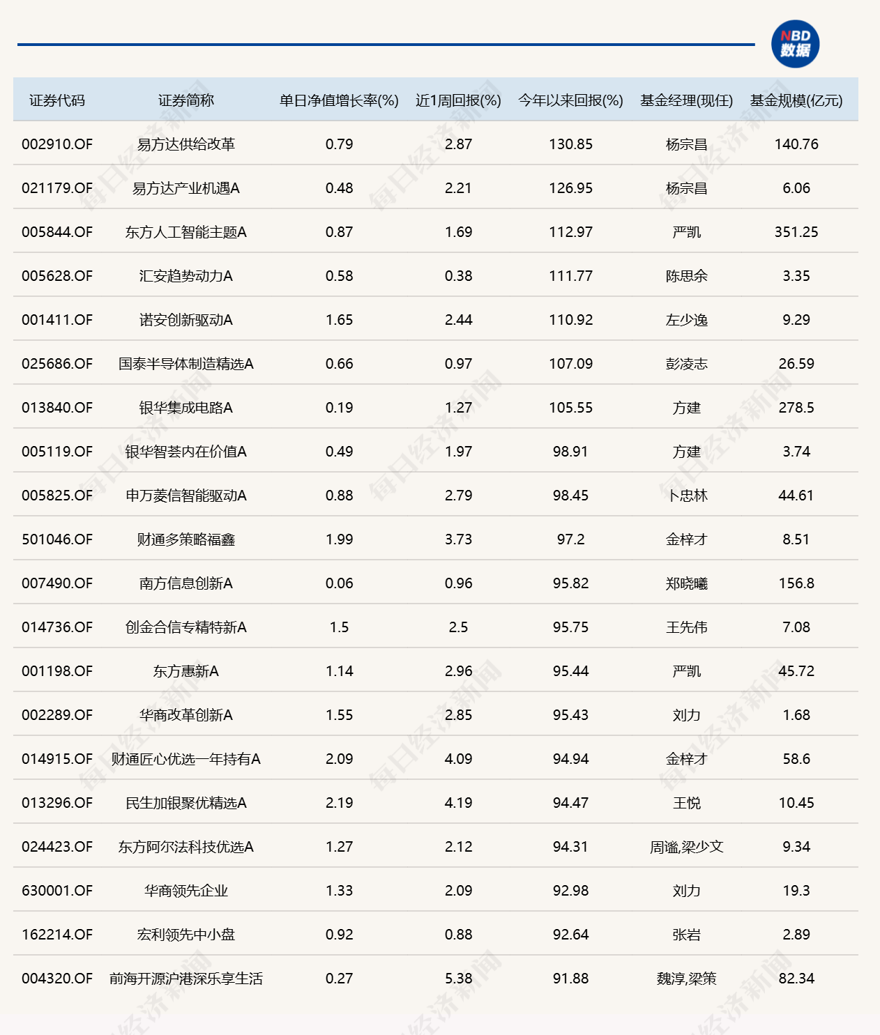 8月最后一天，9只基金涨超5%	，9只跌超5%