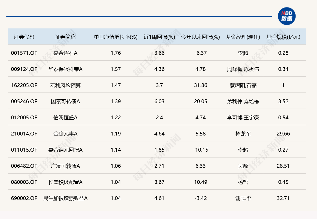 8月最后一天，9只基金涨超5%，9只跌超5%