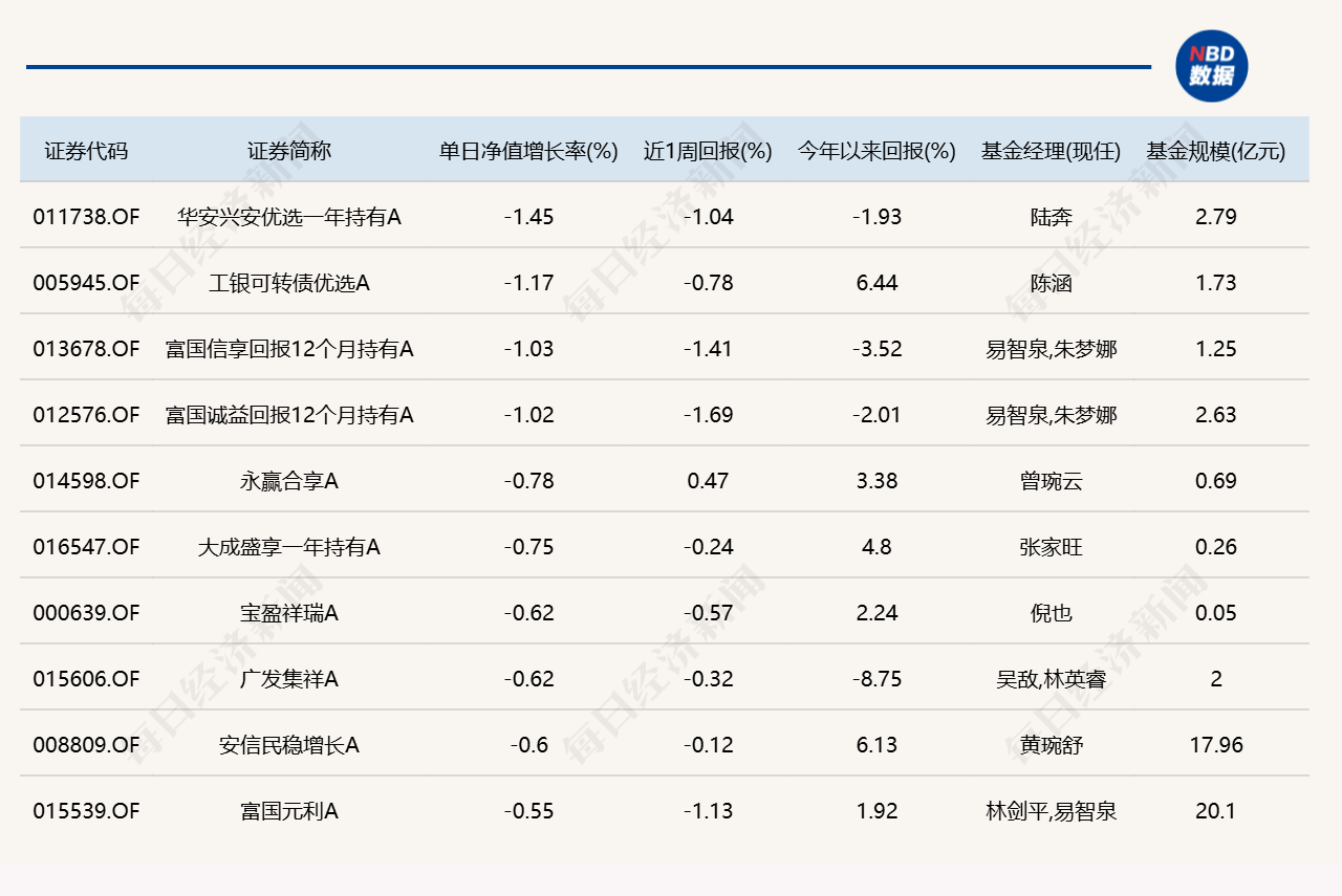 8月最后一天	，9只基金涨超5%，9只跌超5%