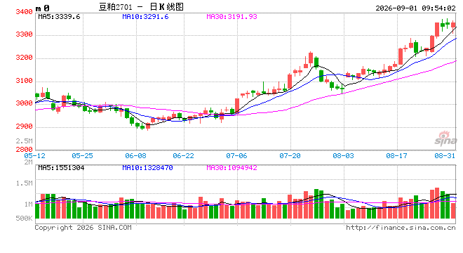 光大期货农产品类日报9.1