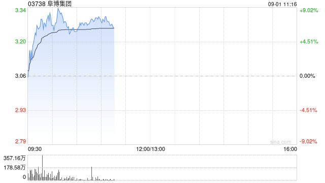 阜博集团早盘涨超7% 近六个交易日股价累计涨幅已超40%