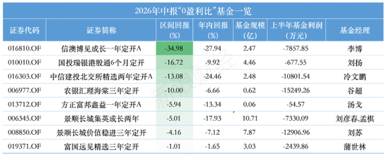 全散户与全机构白玩	，信澳达亚基金与国投瑞银基金定开基金齐现“零盈利”，持仓双双浮亏