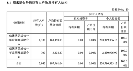 全散户与全机构白玩，信澳达亚基金与国投瑞银基金定开基金齐现“零盈利	”	，持仓双双浮亏