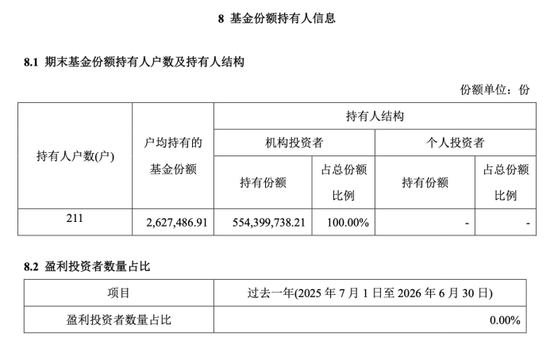 全散户与全机构白玩	，信澳达亚基金与国投瑞银基金定开基金齐现“零盈利”，持仓双双浮亏