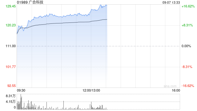 PCB概念股午前全线走高 广合科技涨超12%胜宏科技涨超10%
