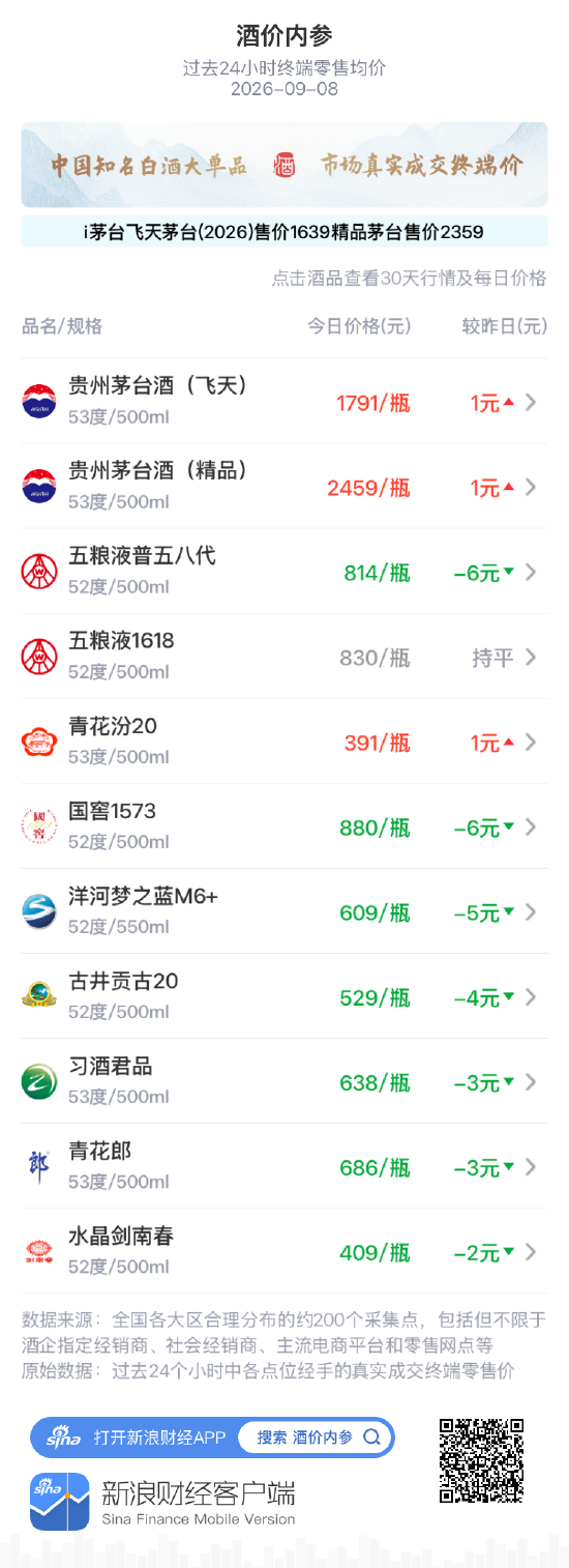 飞天茅台上涨1元 结束三连跌价盘企稳