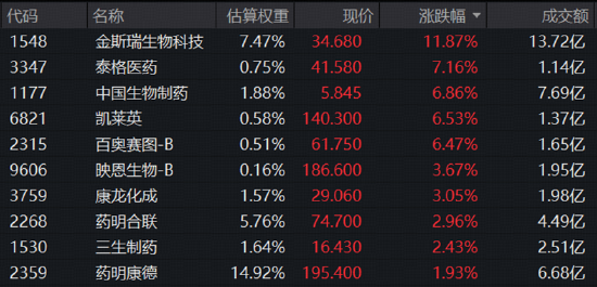 CXO卷土重来	，金斯瑞暴力反弹12%！AIDD逻辑加持，高CXO含量港股通医疗ETF（159137）标的指数逆市上探2.27%