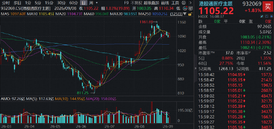 CXO卷土重来	，金斯瑞暴力反弹12%！AIDD逻辑加持，高CXO含量港股通医疗ETF（159137）标的指数逆市上探2.27%