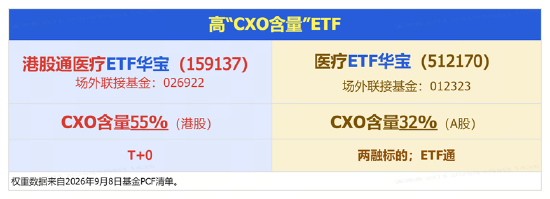 CXO卷土重来，金斯瑞暴力反弹12%！AIDD逻辑加持，高CXO含量港股通医疗ETF（159137）标的指数逆市上探2.27%