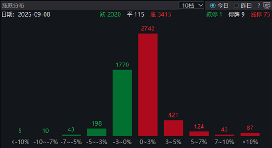 ETF日报：A股长期向好的底层逻辑未变，正逐步从估值扩张转向企业盈利驱动的结构性慢牛行情