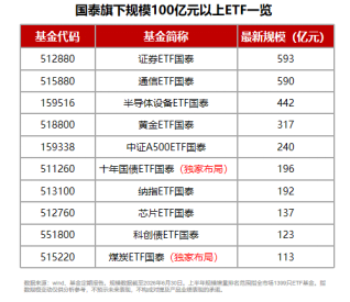 规模、业绩	、持有人数齐向上，国泰ETF中报交出硬核答卷