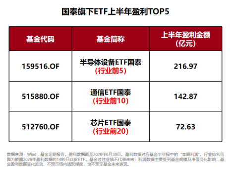 规模、业绩	、持有人数齐向上，国泰ETF中报交出硬核答卷