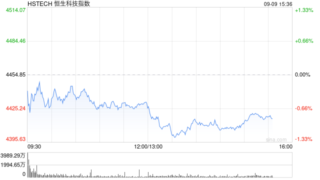 港股三大指数午后走低,恒生科技指数跌超1%