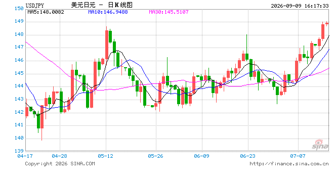 日本央行9月加息已无悬念，日元下一步看什么？