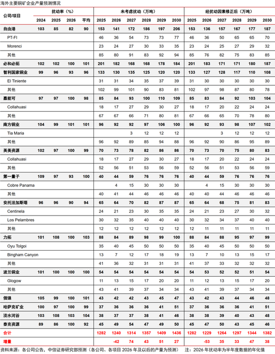 中信证券:年内铜价有望站上16000美元/吨
